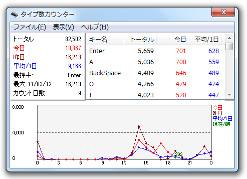 キーボードの時間別タイプ数