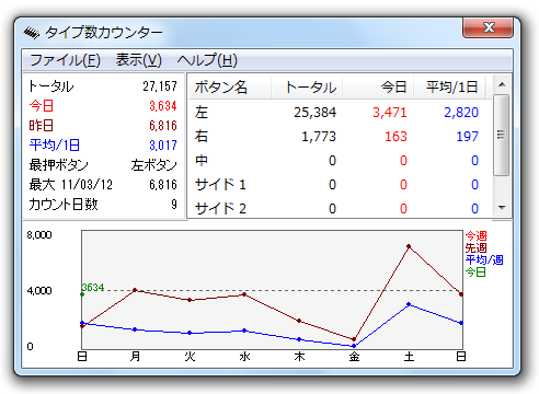 マウスの曜日別クリック数