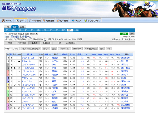出馬表 - 予想オッズ・指数